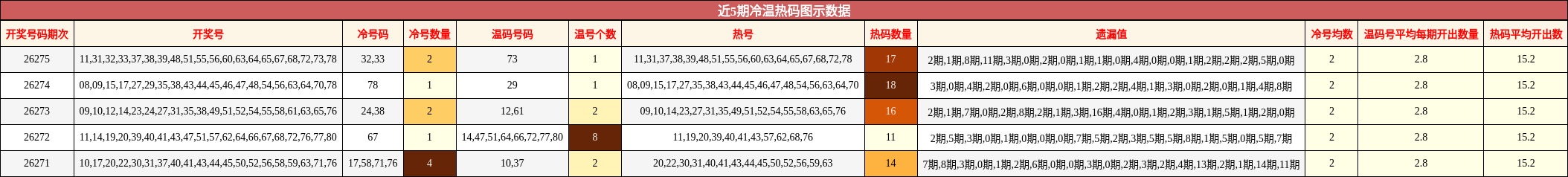 冷温热码分析