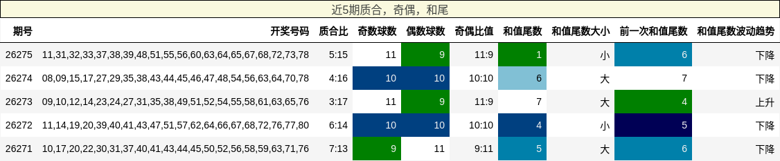 质合分析，奇偶分析，和尾分析