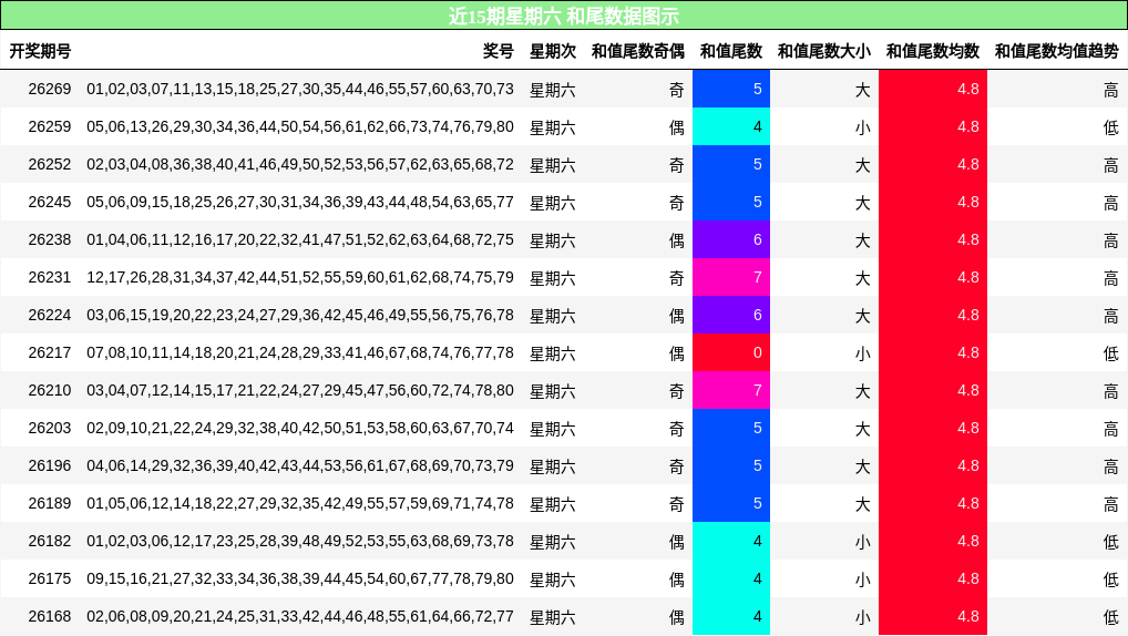 和尾分析
