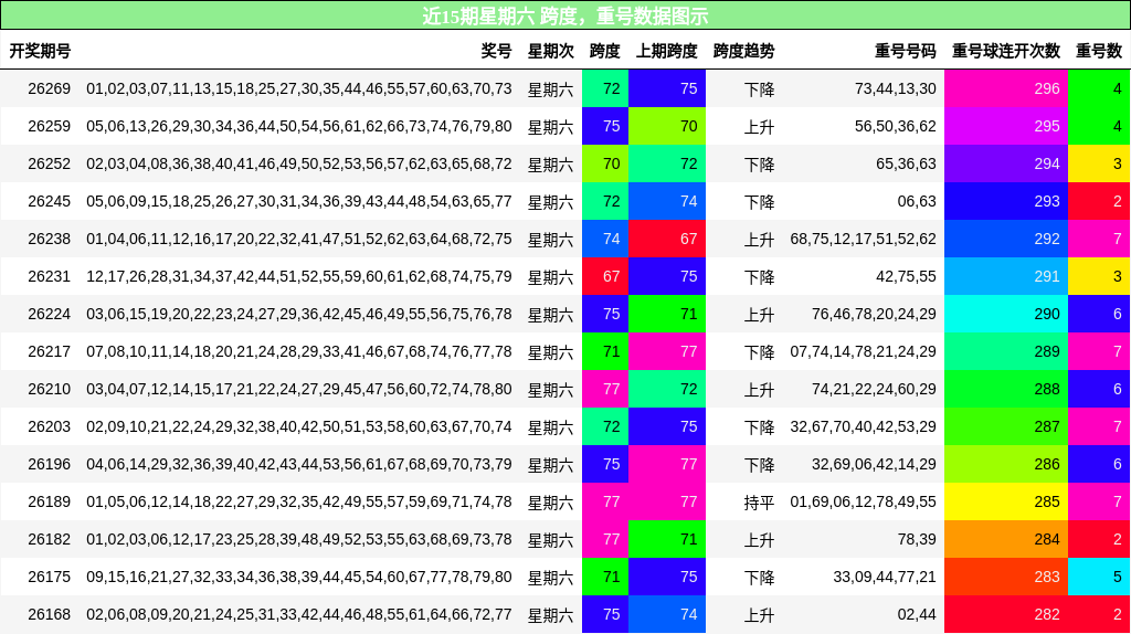 跨度分析,重号分析