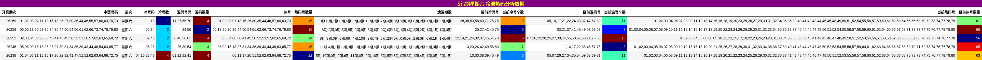 冷温热码分析