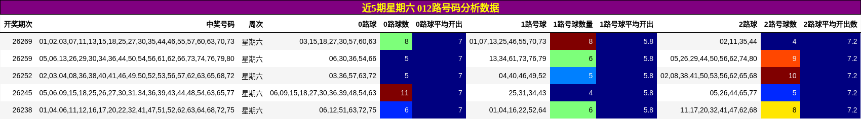 012路号码分析