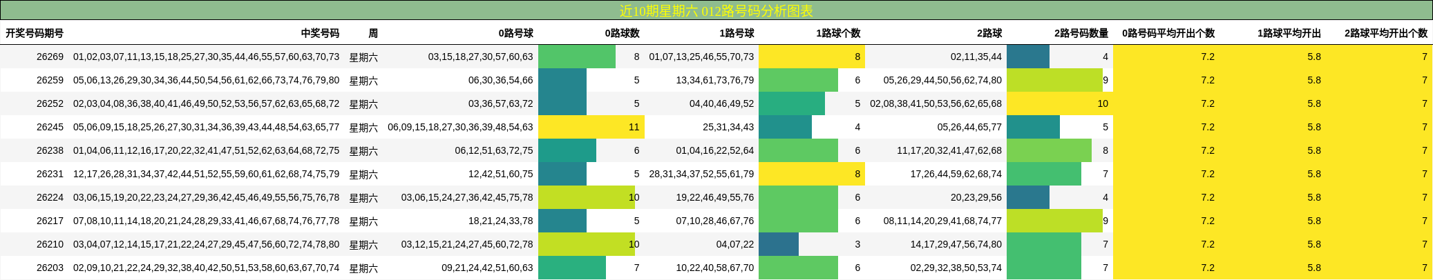 近10期星期六 012路号码分析图表