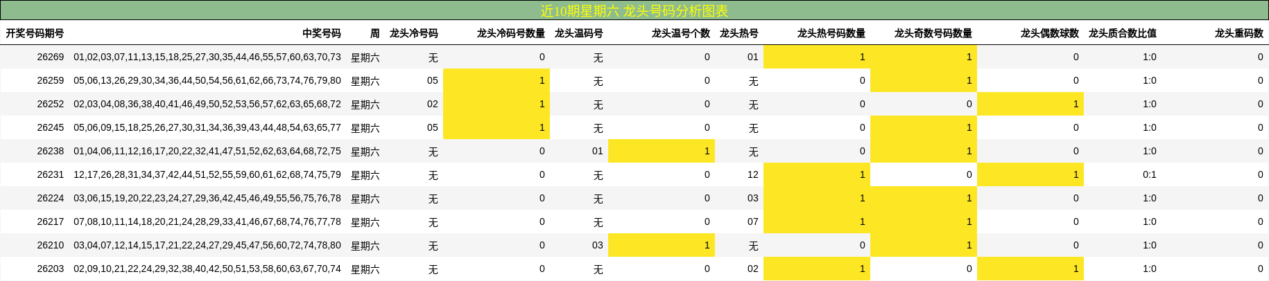 近10期星期六 龙头号码分析图表