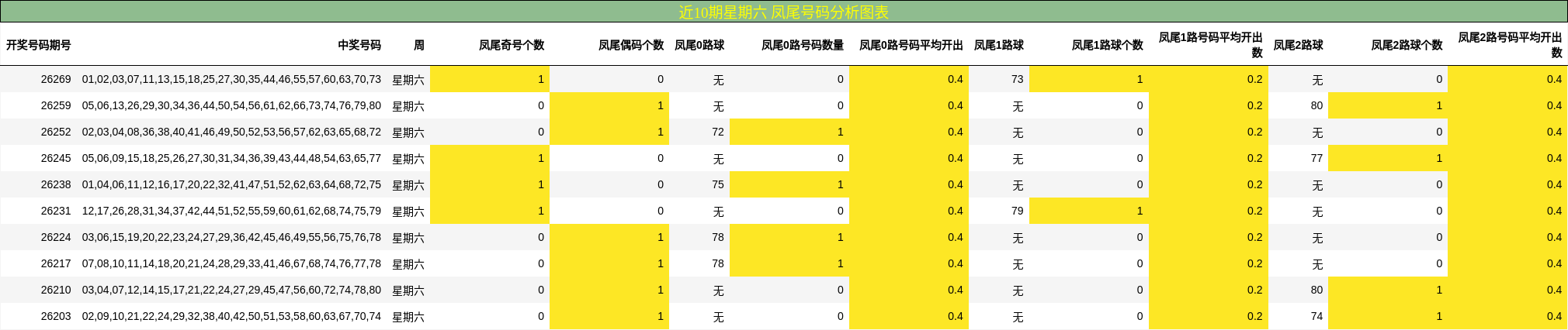 近10期星期六 凤尾号码分析图表