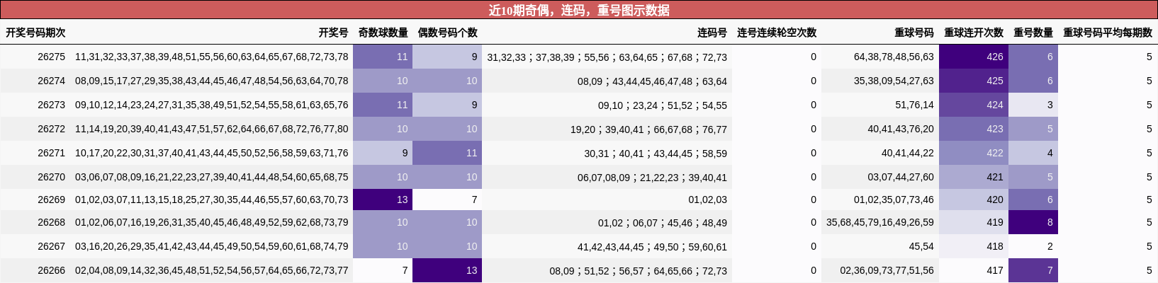 奇偶分析,连码分析,重号分析
