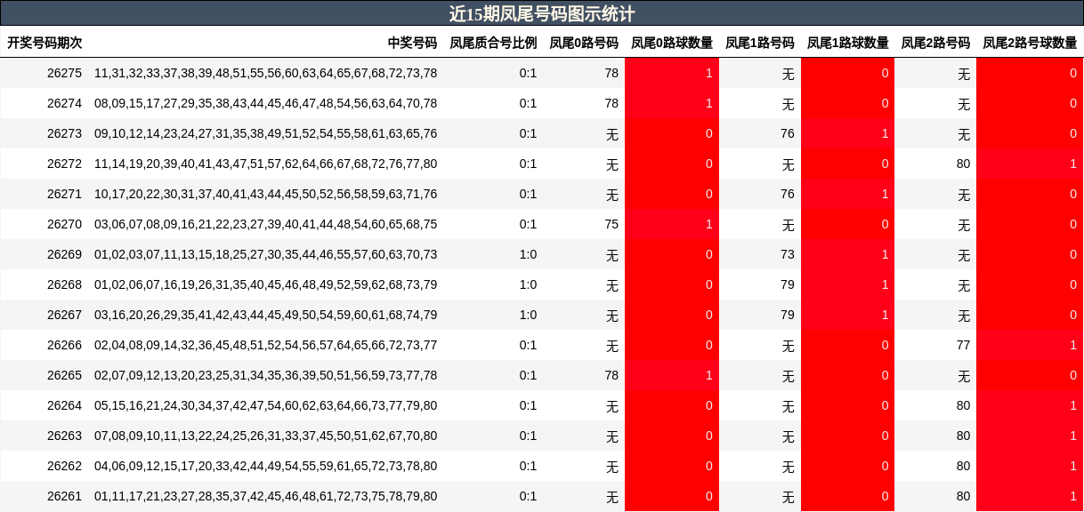 近15期凤尾号码图示统计