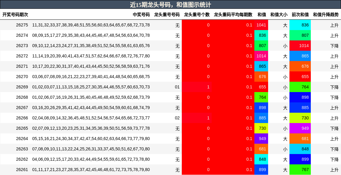 近15期龙头号码，和值图示统计