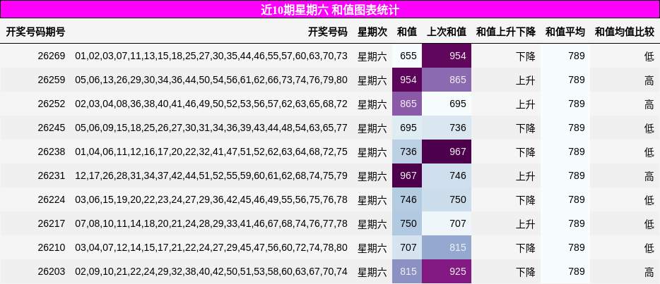 近10期星期六 和值图表统计