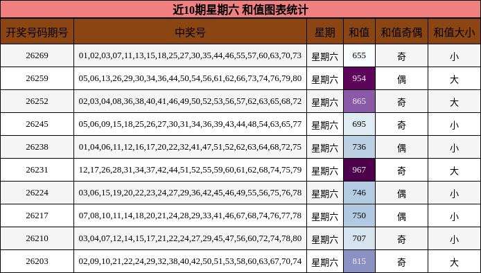 近10期星期六 和值图表统计