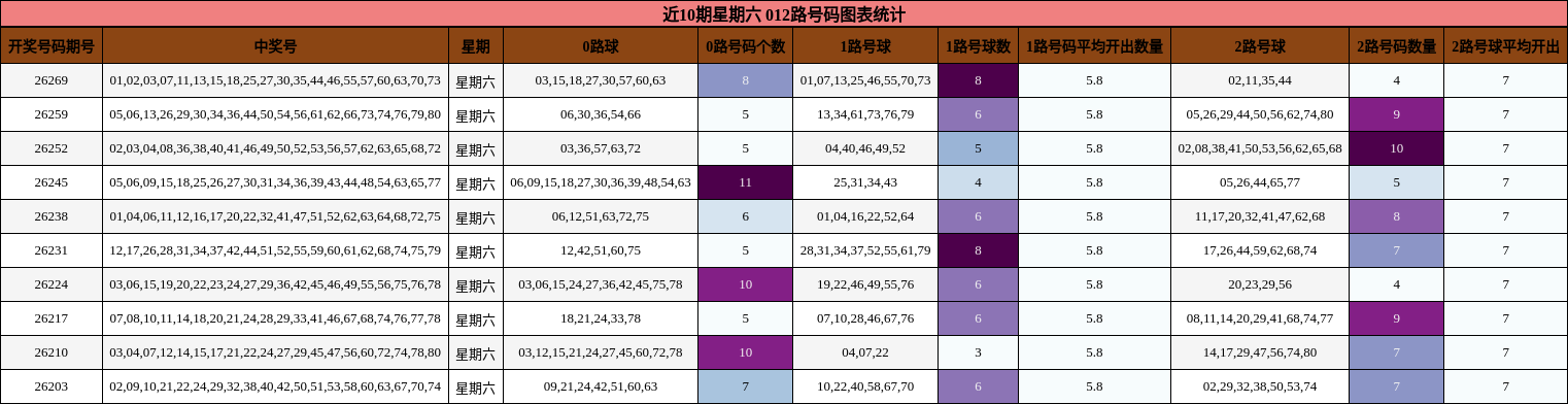 近10期星期六 012路号码图表统计