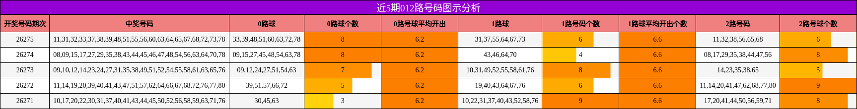 012路号码分析