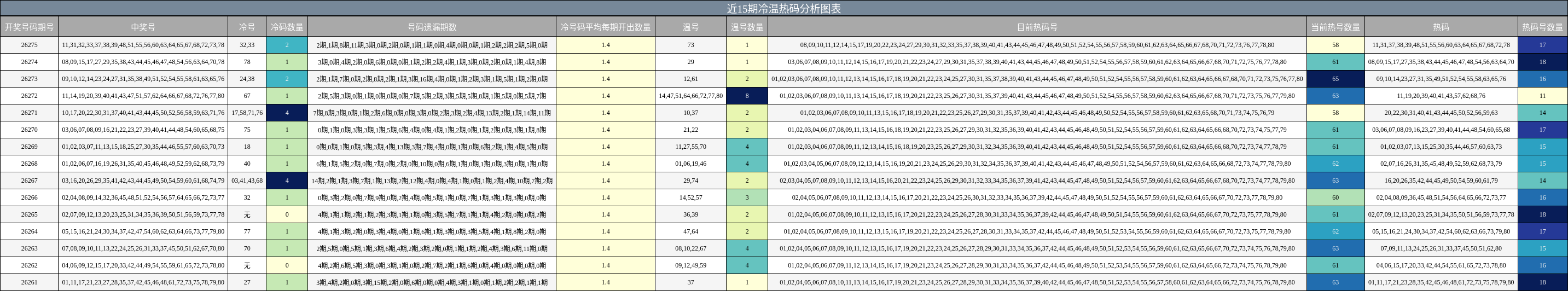 近15期冷温热码分析图表