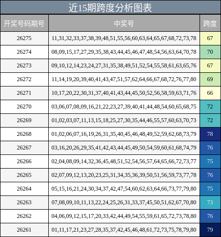 近15期跨度分析图表