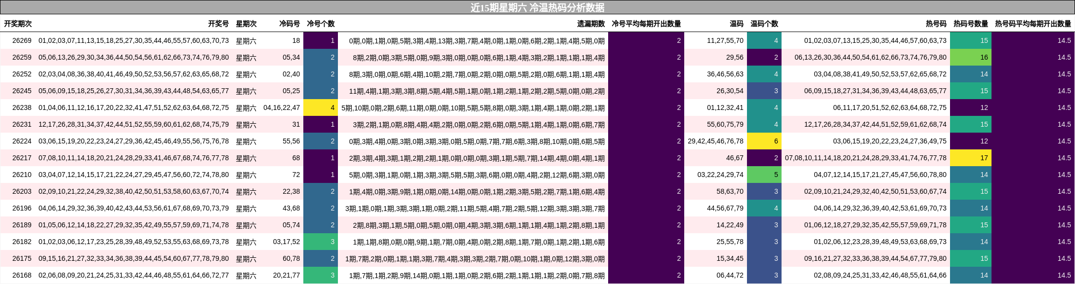 近15期星期六 冷温热码分析数据