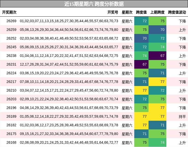 近15期星期六 跨度分析数据