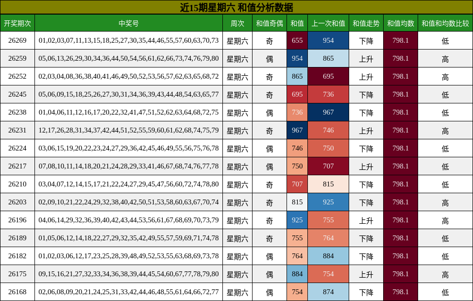 近15期星期六 和值分析数据