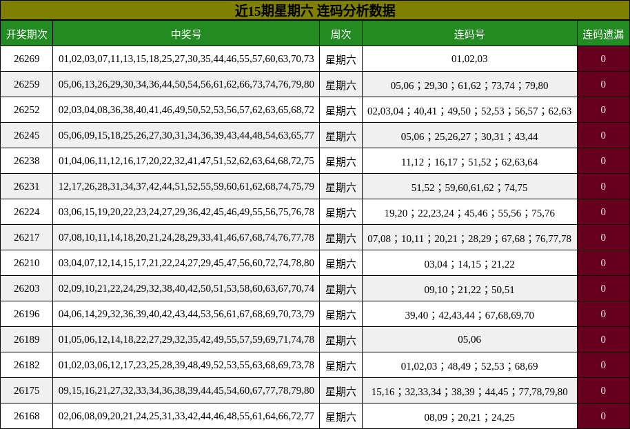 近15期星期六 连码分析数据