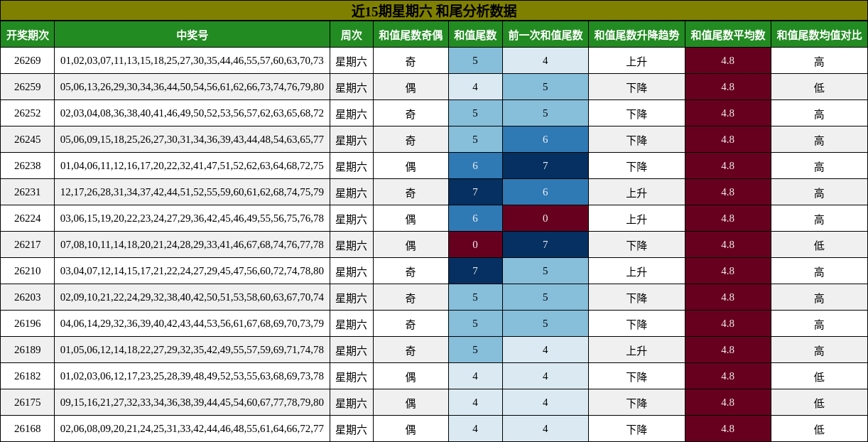 近15期星期六 和尾分析数据