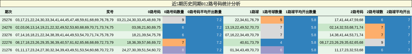 近5期历史同期012路号码统计分析
