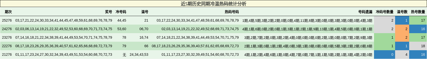 近5期历史同期冷温热码统计分析