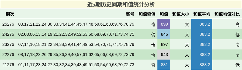 近5期历史同期和值统计分析