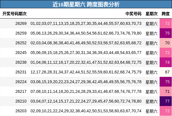 近10期星期六 跨度图表分析