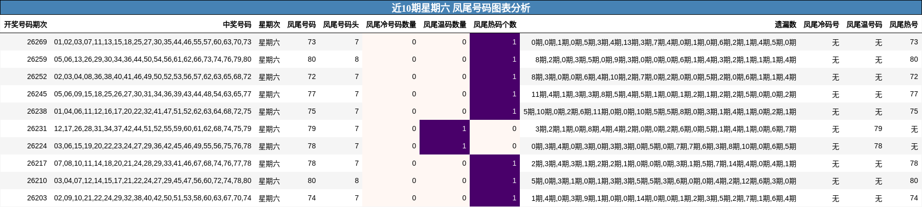 近10期星期六 凤尾号码图表分析