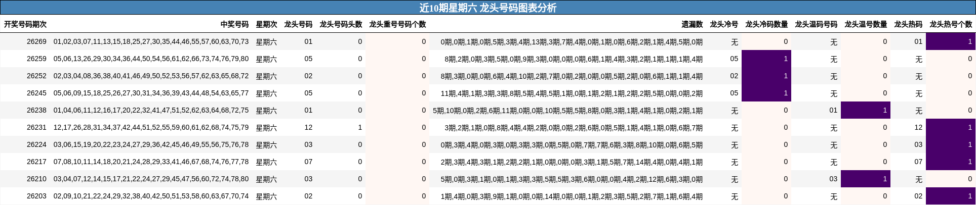 近10期星期六 龙头号码图表分析