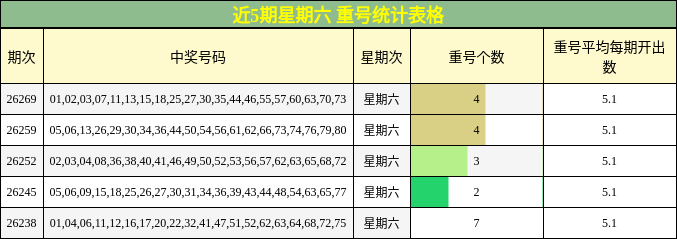 近5期星期六 重号统计表格