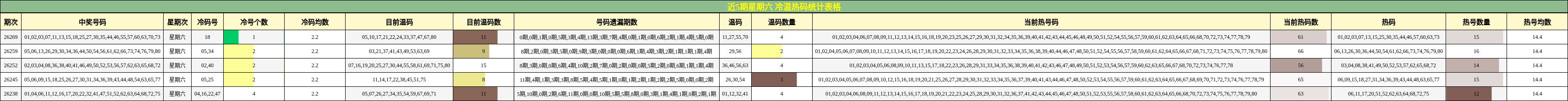 近5期星期六 冷温热码统计表格