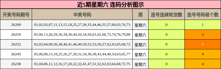 近5期星期六 连码分析图示