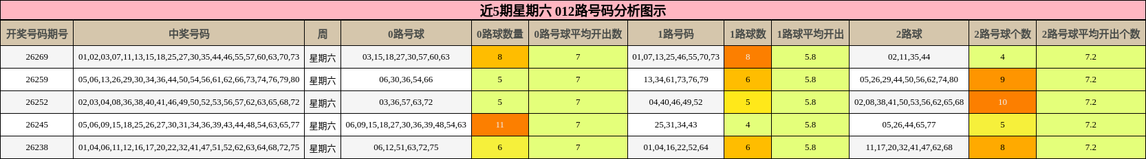 近5期星期六 012路号码分析图示