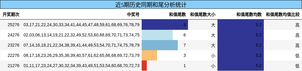 近5期历史同期和尾分析统计