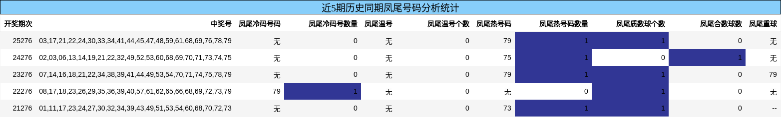 近5期历史同期凤尾号码分析统计