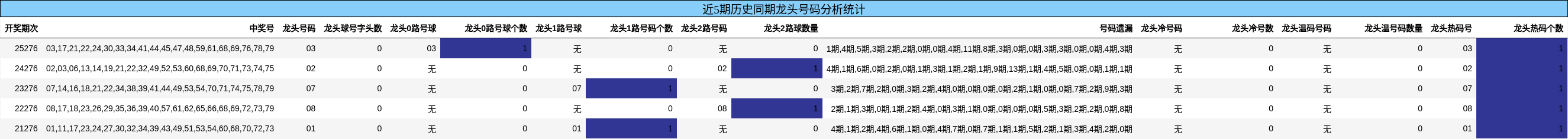 近5期历史同期龙头号码分析统计
