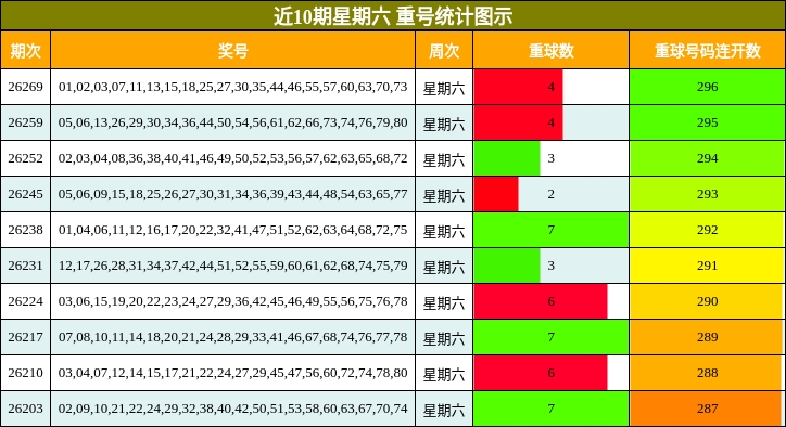 近10期星期六 重号统计图示
