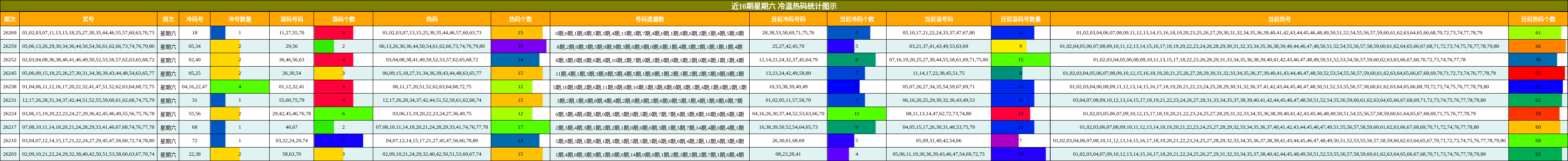 近10期星期六 冷温热码统计图示