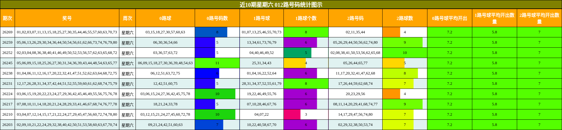 近10期星期六 012路号码分析