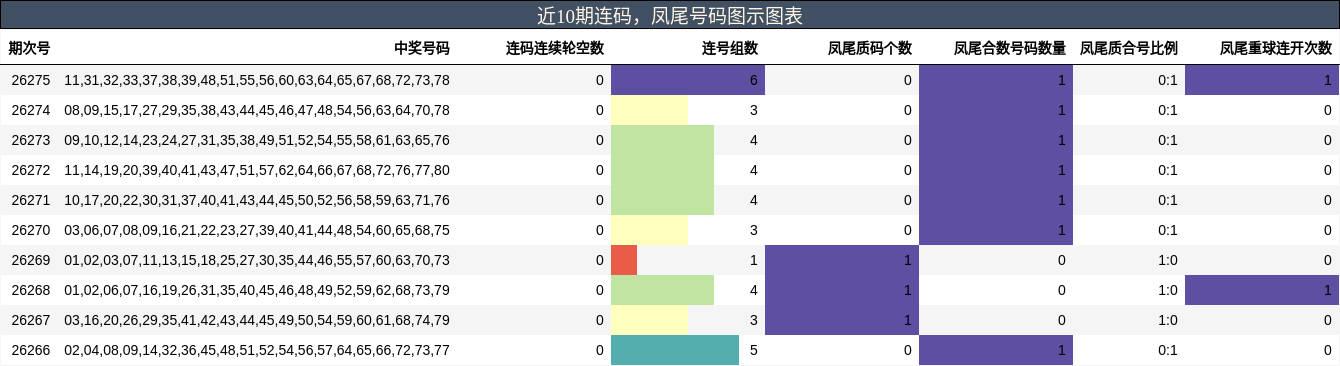 近10期连码,凤尾号码图示图表