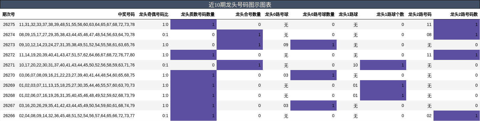 近10期龙头号码图示图表