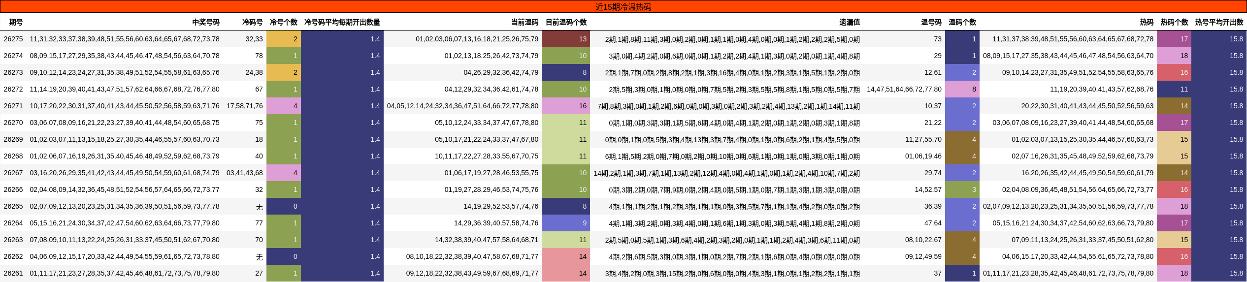 近15期冷温热码