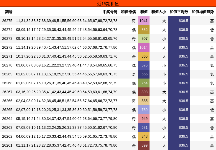近15期和值