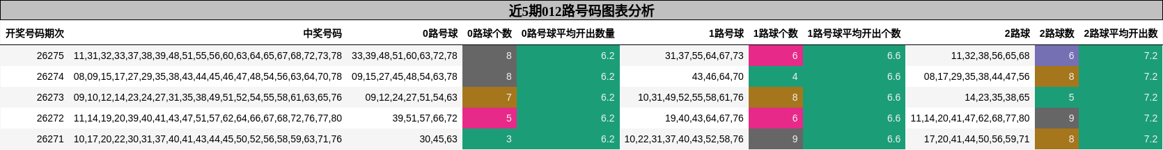 012路号码分析