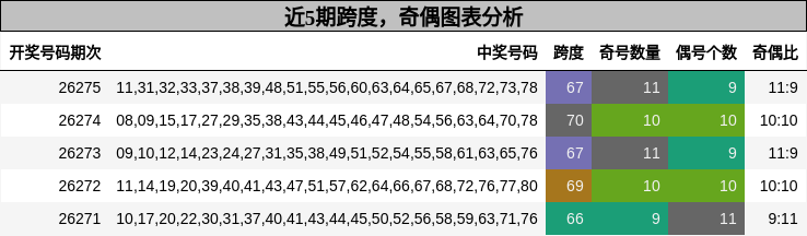 跨度分析,奇偶分析