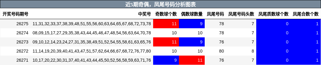 奇偶分析,凤尾号码分析