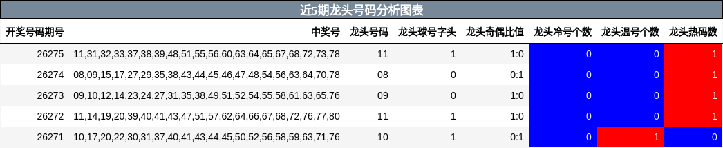 近5期龙头号码分析