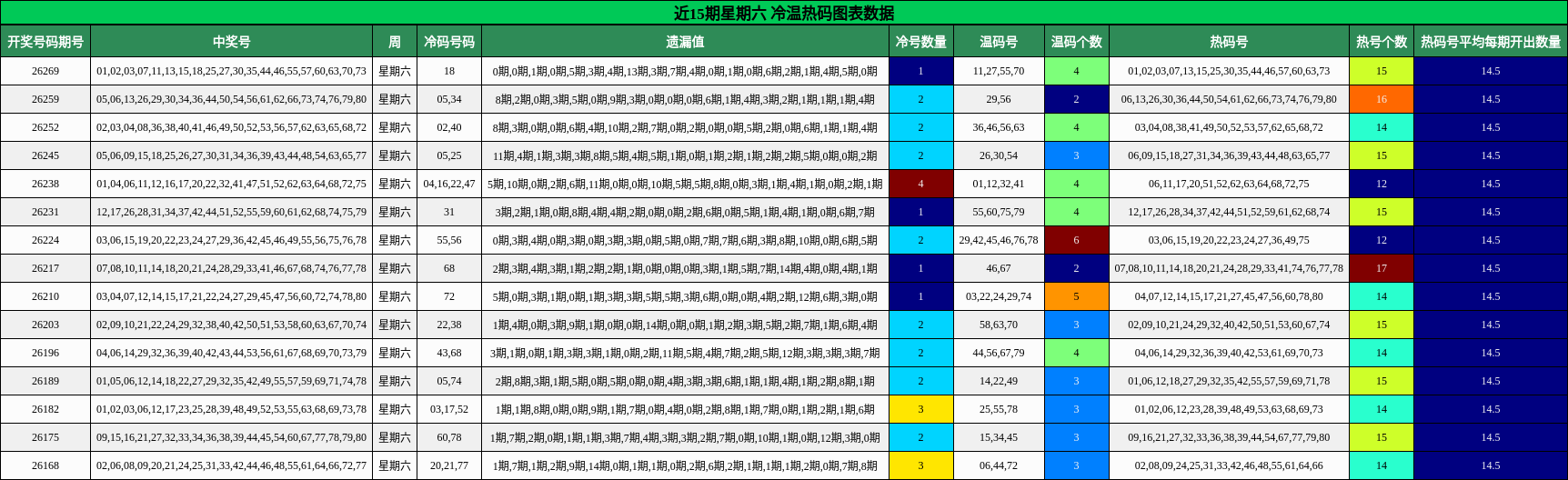 近15期星期六 冷温热码图表数据