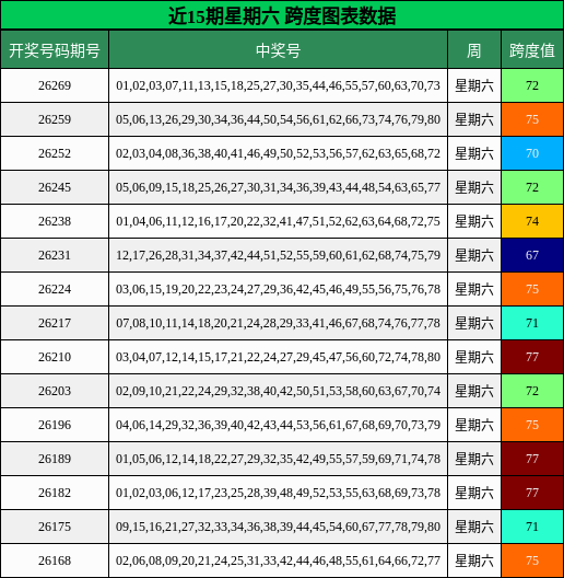 近15期星期六 跨度图表数据