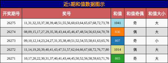 和值分析